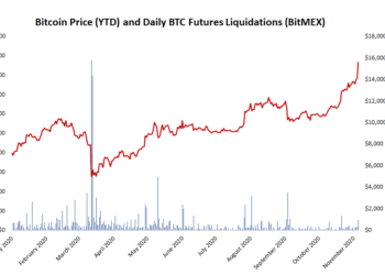 比特幣本週漲勢由「現貨市場」驅動，分析師：BTC期貨結算量相對低，這是積極信號