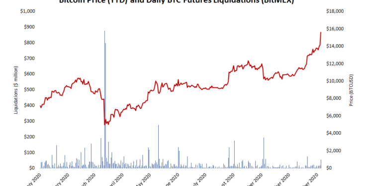 比特幣本週漲勢由「現貨市場」驅動，分析師：BTC期貨結算量相對低，這是積極信號