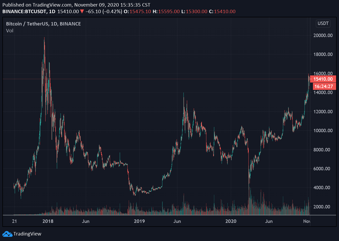 比特幣價格自 2018 年以來走勢|來源:Trading View (1) | 動區動趨-最具影響力的區塊鏈新聞媒體