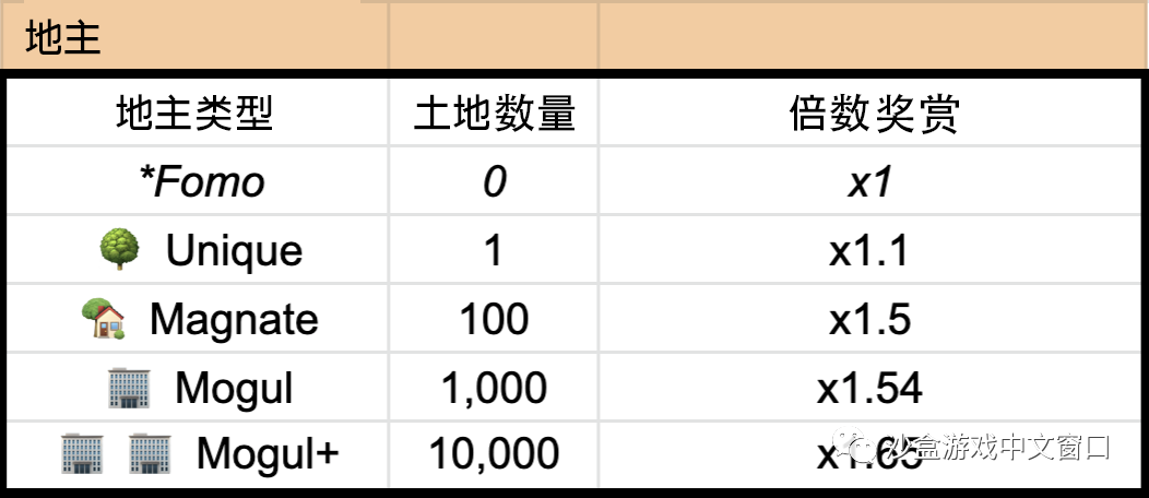 the-sandboxs-final-chapter-of-land-pre-sale-7 | 動區動趨-最具影響力的區塊鏈新聞媒體