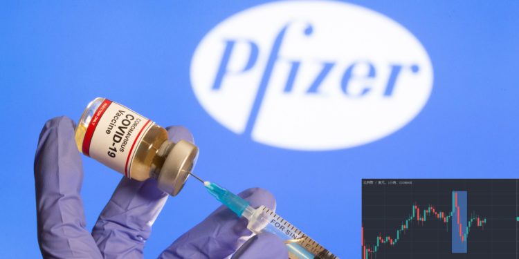 輝瑞新冠疫苗報捷！道瓊盤中大漲1,610點、比特幣暴跌千點；分析師4大理由「看跌BTC」