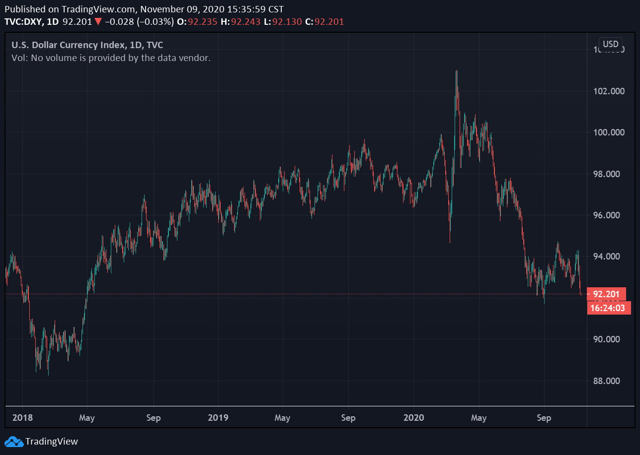 美元指數(DXY)自 2018 年至今走勢|來源:Trading View | 動區動趨-最具影響力的區塊鏈新聞媒體