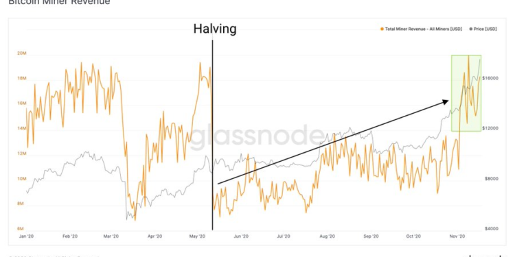 比特幣「礦工收益」創今年新高！單日賺達2,120萬美元，回升到減半前的水準