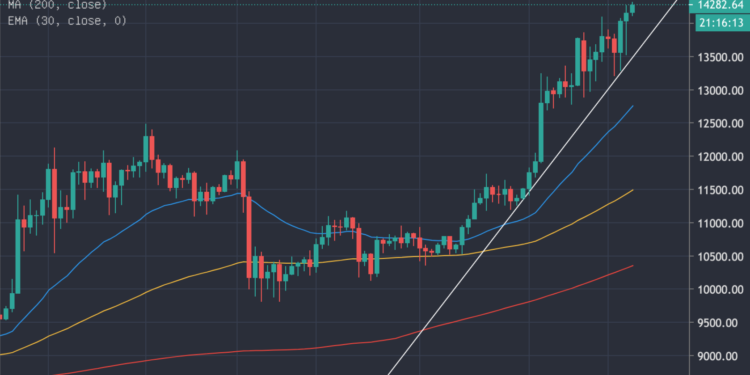 ETH 2.0將上路、美國大選川普凶多吉少；以太坊暴漲5%，比特幣衝上14,273