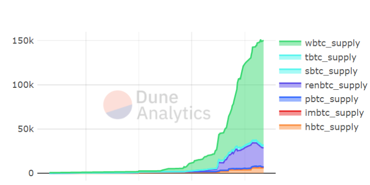 比特幣DeFi｜佔 BTC 流通量近 1%，ERC-20 比特幣總發行量突破 15 萬枚
