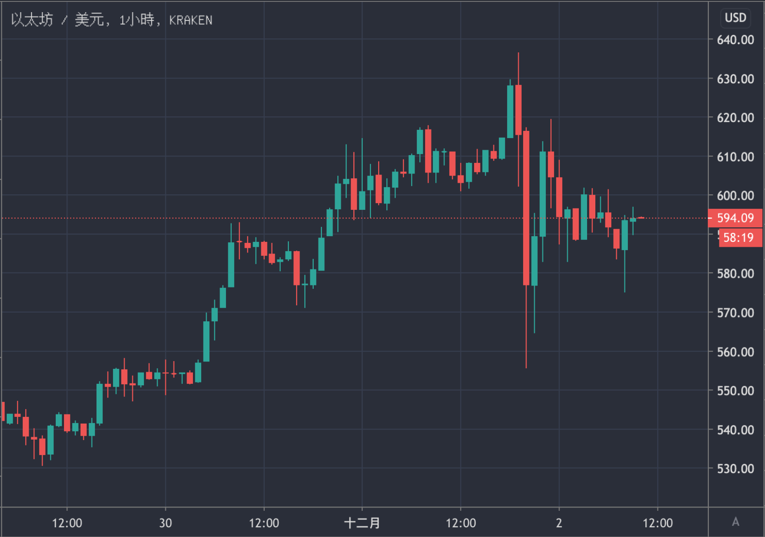 以太坊2.0 創始區塊成功誕生！但整體市場大回調，ETH 也閃跌11% 達555 美元| 動區動趨-最具影響力的區塊鏈新聞媒體