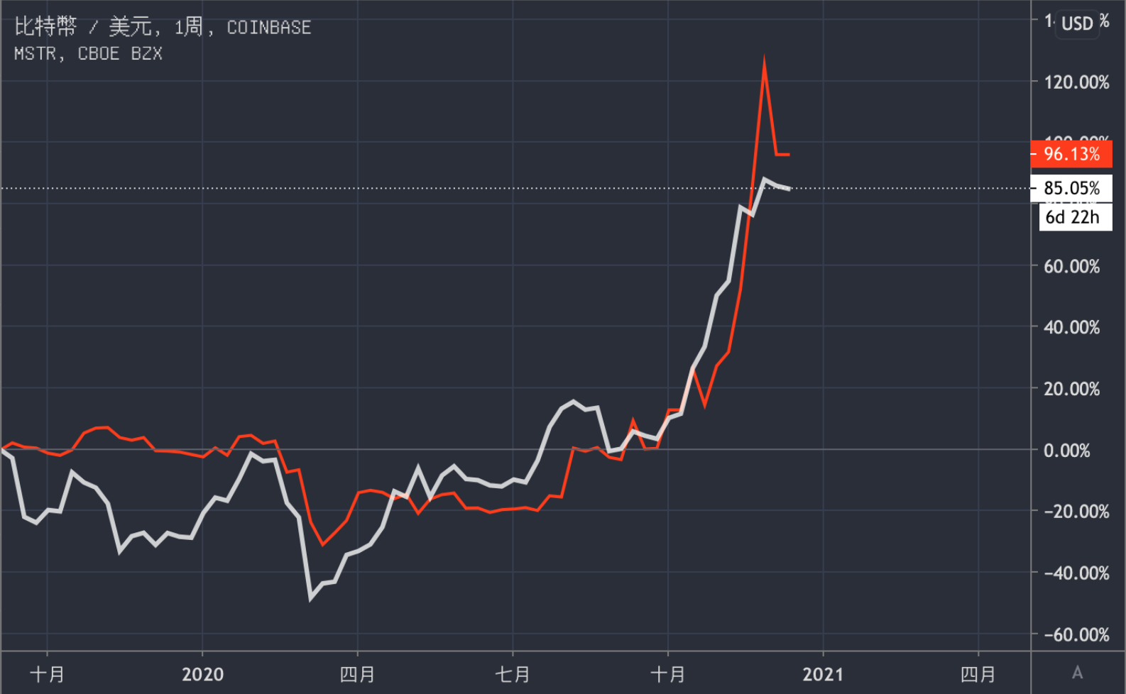 被當成另類灰度？MicroStrategy執行長反駁：我們不是ETF/ETP ，比特幣只是公司儲備資產| 動區動趨-最具影響力的區塊鏈新聞媒體