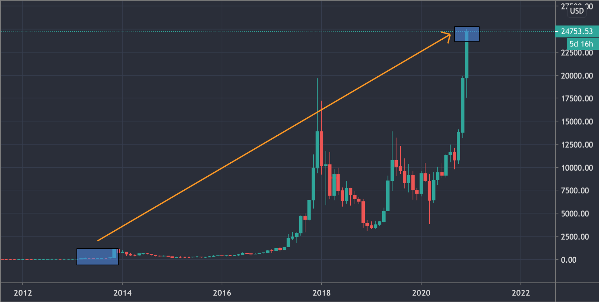 紐時記者7年前吃飯付「10枚BTC」，餐廳老闆現在收店、愜意半退休| 動區動趨-最具影響力的區塊鏈新聞媒體