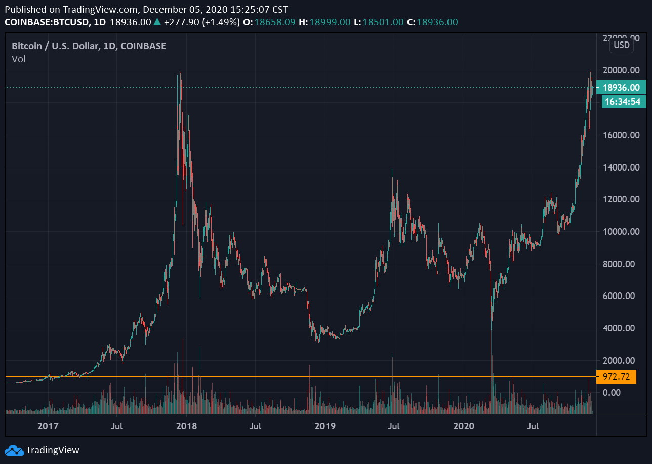 最強信仰！比特幣家族2017年賣房換「900一顆的BTC」，暴賺近2000%還在買| 動區動趨-最具影響力的區塊鏈新聞媒體