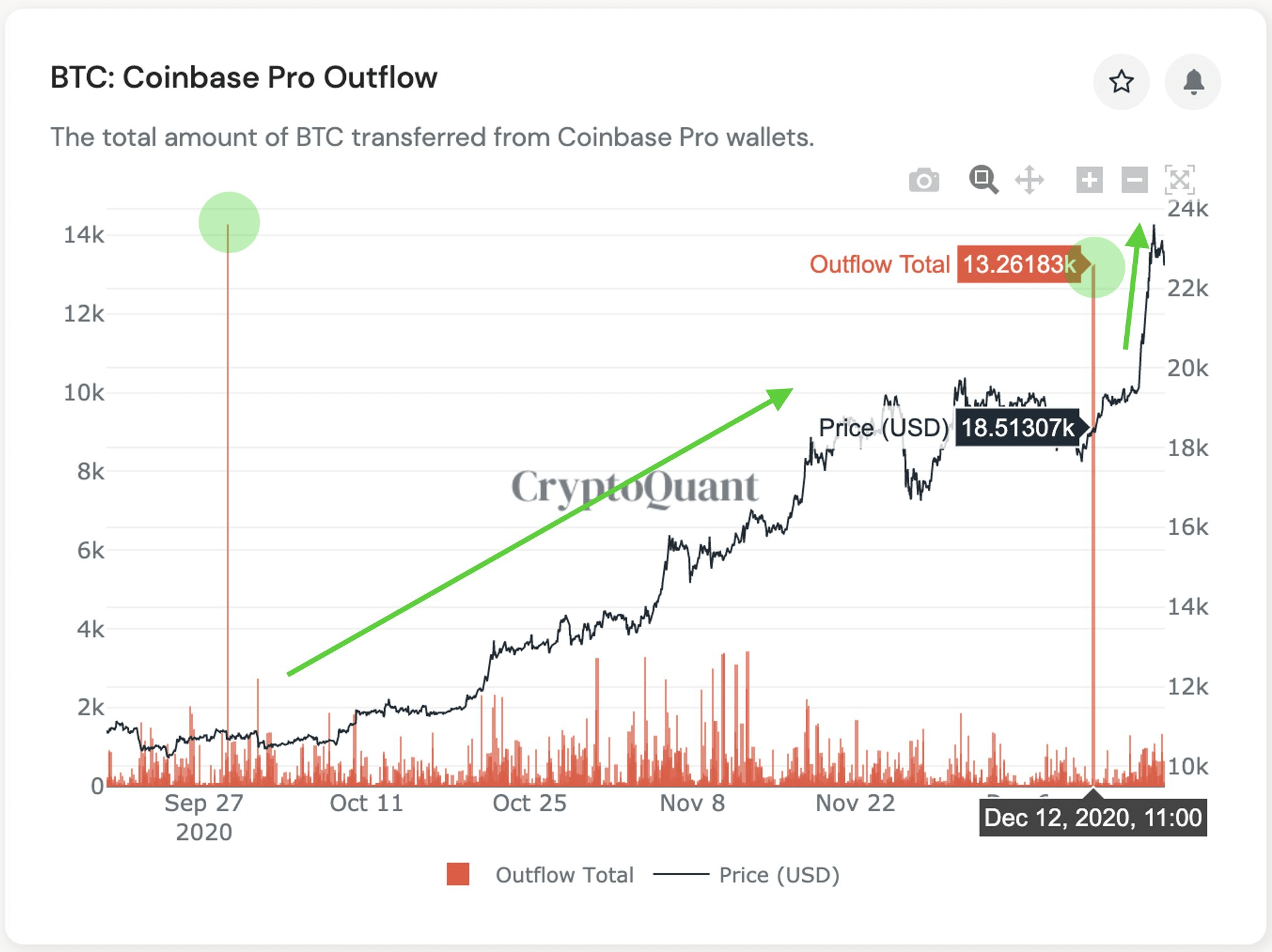 CryptoQuant 鏈上數據：機構資金持續流入！巨鯨幾乎都透過OTC 買比特幣| 動區動趨-最具影響力的區塊鏈新聞媒體