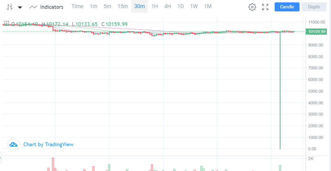 AWS-outage-CITEX-chart-BTC-at-32cent_222 | 動區動趨-最具影響力的區塊鏈新聞媒體 「一顆比特幣不到 1 美元」—— 亞馬遜 AWS 服務當機,下午部分交易所價格大亂