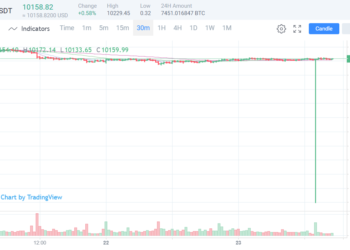 「一顆比特幣不到 1 美元」—— 亞馬遜 AWS 服務當機，下午部分交易所價格大亂