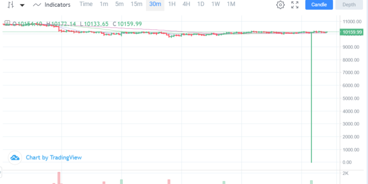 AWS-outage-CITEX-chart-BTC-at-32cent_222 | 動區動趨-最具影響力的區塊鏈新聞媒體 「一顆比特幣不到 1 美元」—— 亞馬遜 AWS 服務當機,下午部分交易所價格大亂