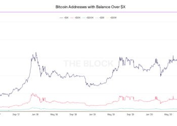 鯨魚環伺｜持有「1,000 萬美元以上」的比特幣錢包數，本週已突破4,500創新高