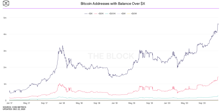 bitcoin-addresses-with-balance-over-x | 動區動趨-最具影響力的區塊鏈新聞媒體 鯨魚環伺|持有「1,000 萬美元以上」的比特幣錢包數,本週已突破4,500創新高