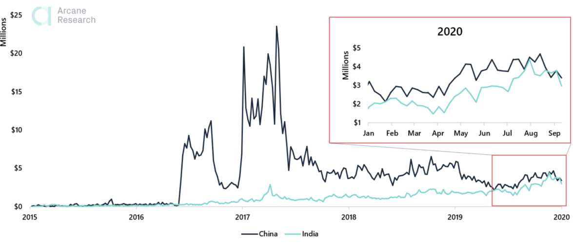 india-china-bitcoin-p2p-volumes-oct-2020-1175x500 | 動區動趨-最具影響力的區塊鏈新聞媒體