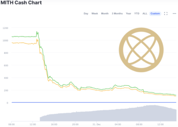 大哥新作「秘銀現金 MIC」！兩天鎖倉量飆破「10億美元」的演算法貨幣，但價格已從高點回落84%