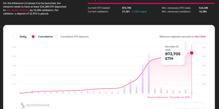 以太坊 2.0 倒數 6 小時！存款合約累計 872,417 ETH，火幣Coinbase加開「一鍵質押服務」