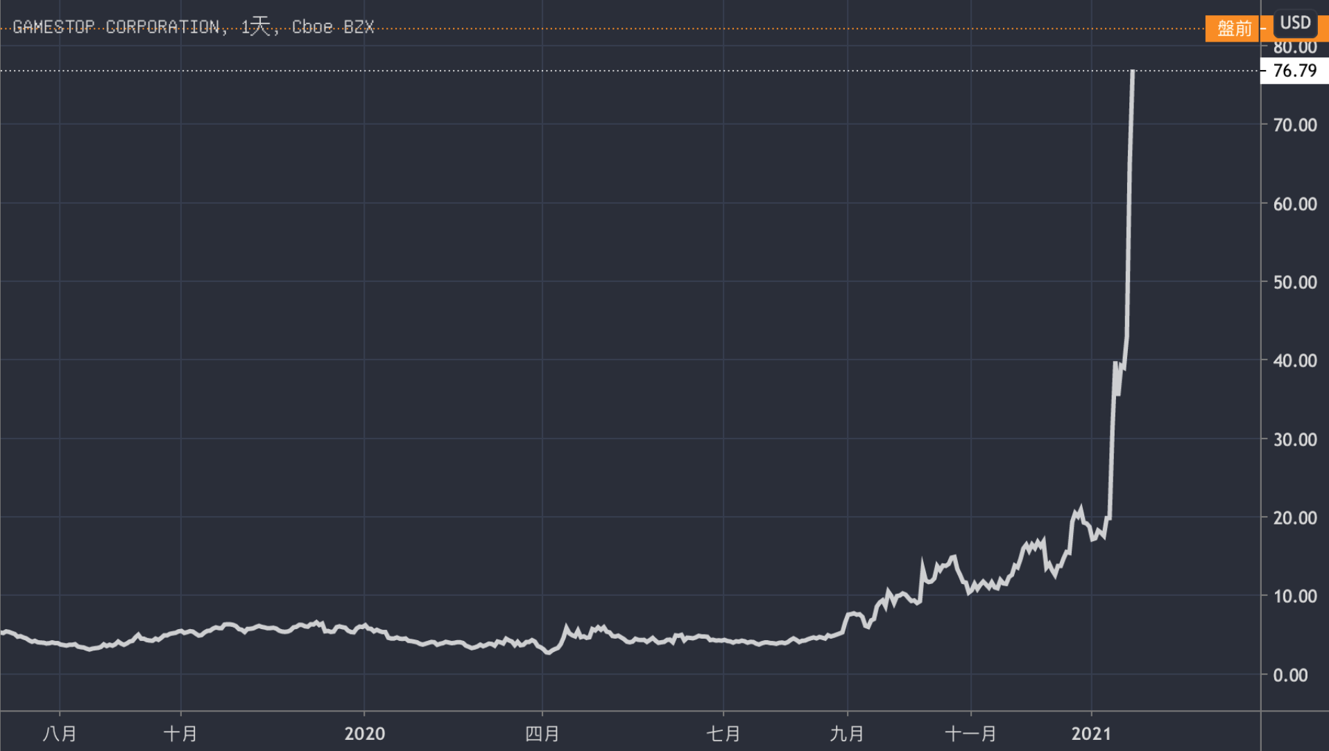 不滿被機構做空！Reddit 散戶集體大買GME股票，暴漲8 倍「軋空大鯨魚」還觸發熔斷| 動區動趨-最具影響力的區塊鏈新聞媒體