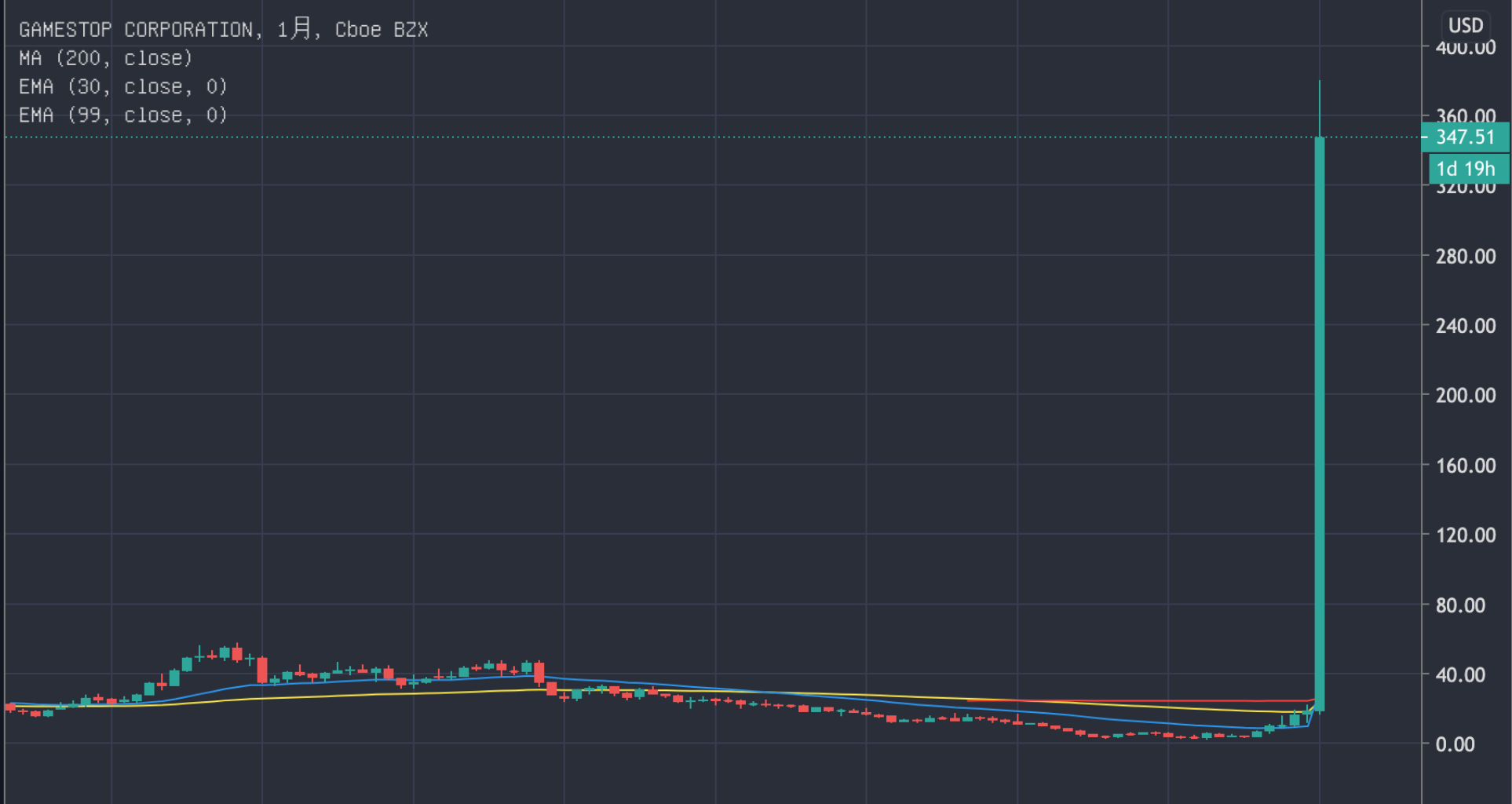散戶割機構｜馬斯克插花，GME股價再飆134%！FTX上架股權通證；詐騙創出「假GME」代幣| 動區動趨-最具影響力的區塊鏈新聞媒體