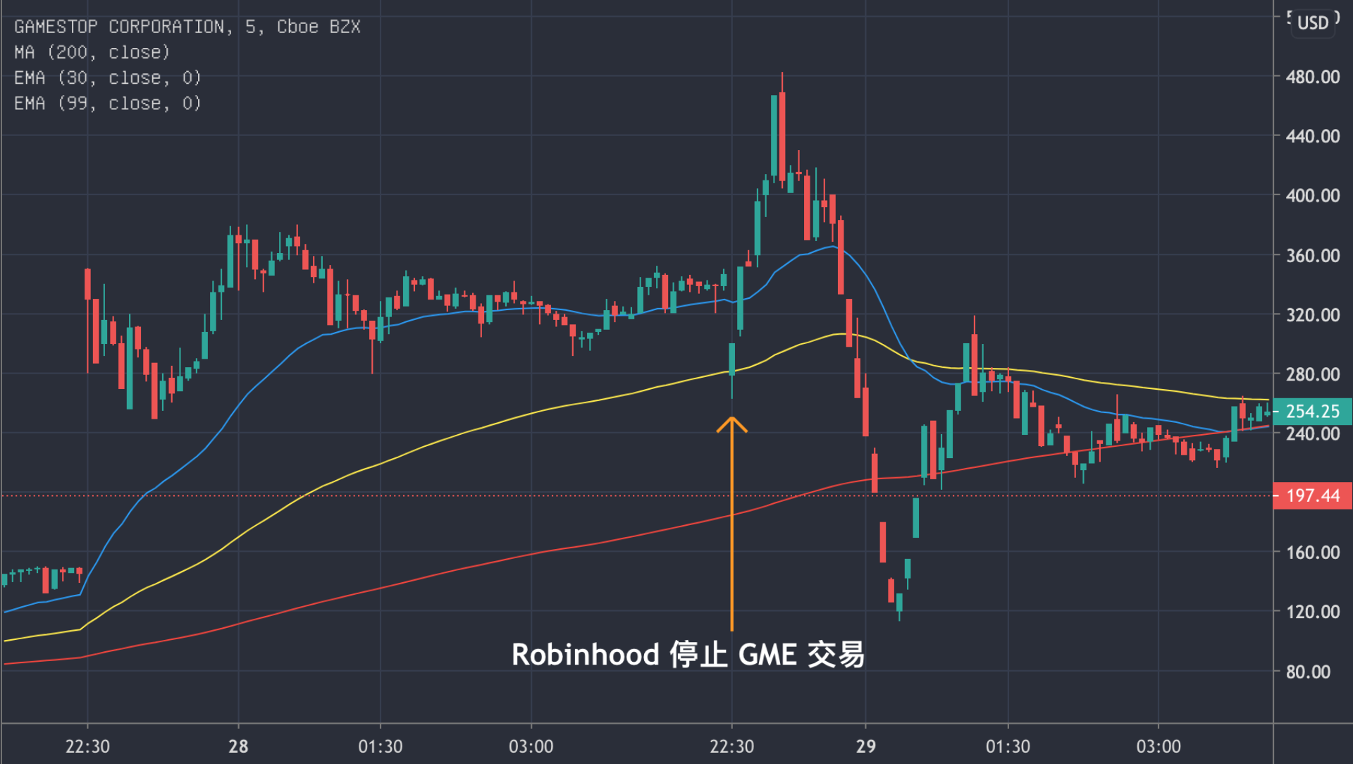 莊家關門放狗！Robinhood禁買WSB概念股，散戶提告：聯合操縱GME市場| 動區動趨-最具影響力的區塊鏈新聞媒體