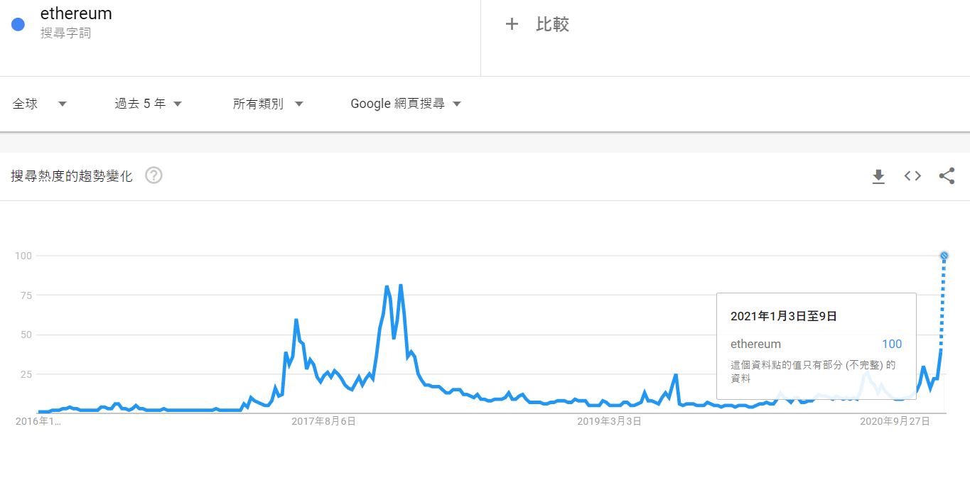 Google 搜尋量「以太坊」創新高！可能預告ETH 價格將破歷史高點？ | 動區動趨-最具影響力的區塊鏈新聞媒體