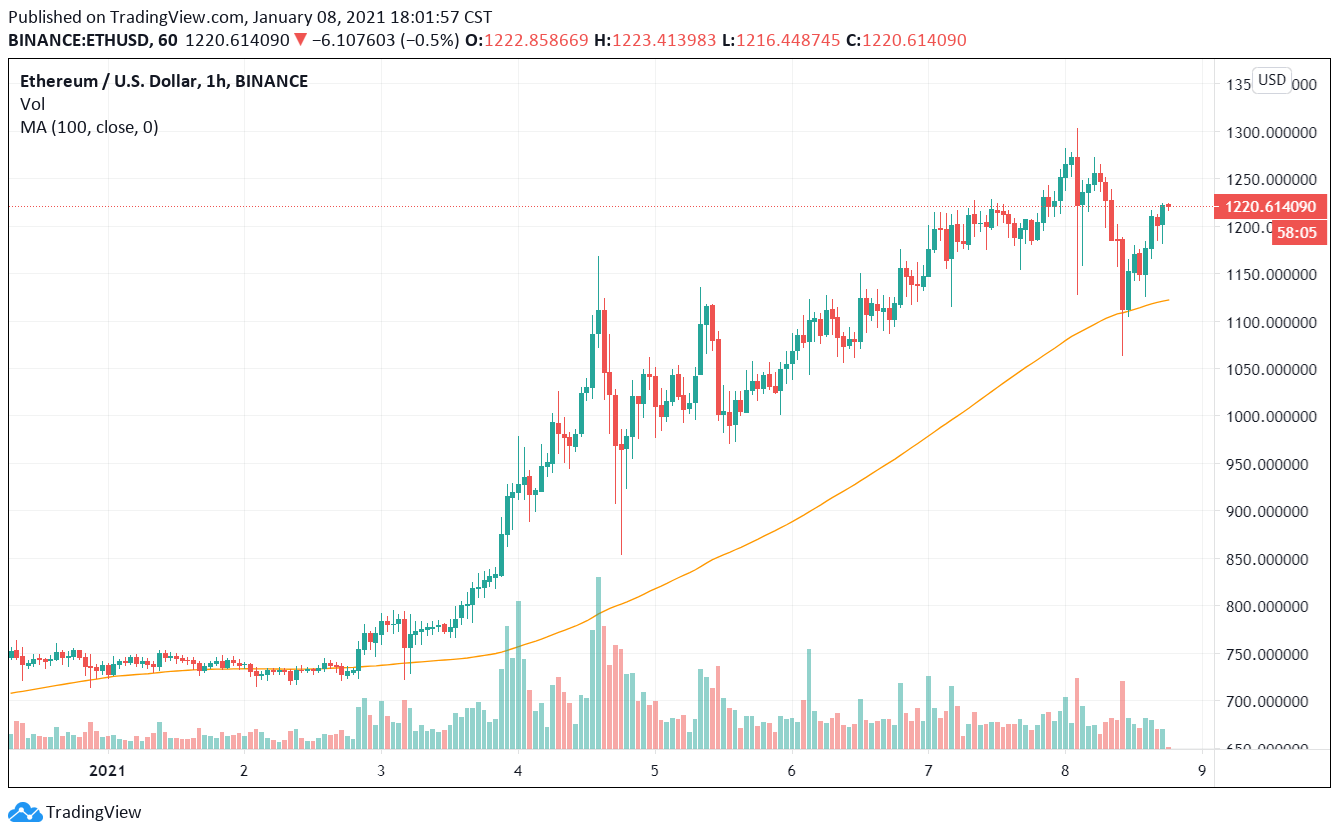 Google 搜尋量「以太坊」創新高！可能預告ETH 價格將破歷史高點？ | 動區動趨-最具影響力的區塊鏈新聞媒體