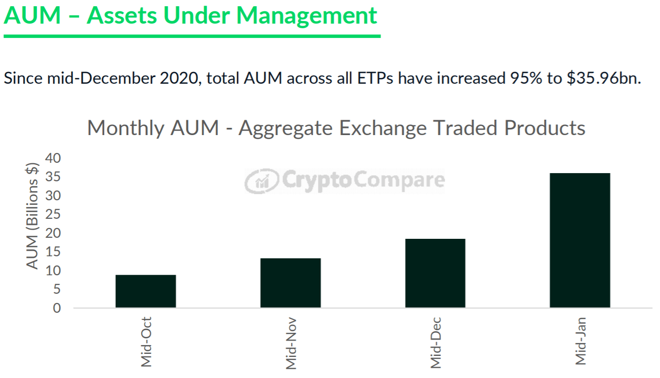 報告: 加密貨幣ETP市場「一月成長95%」，AUM破359億美元創新高，GBTC佔6成| 動區動趨-最具影響力的區塊鏈新聞媒體