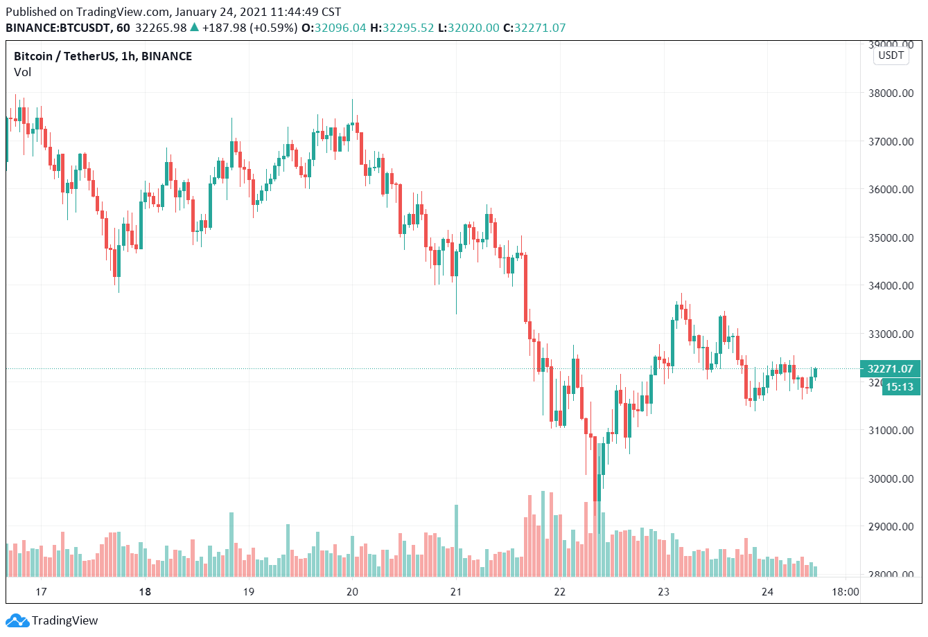 幣市短評| 機構買氣減？比特幣33,000成關鍵；Link 漲破25 破歷史新高、超萊特幣成第7 大| 動區動趨-最具影響力的區塊鏈新聞媒體