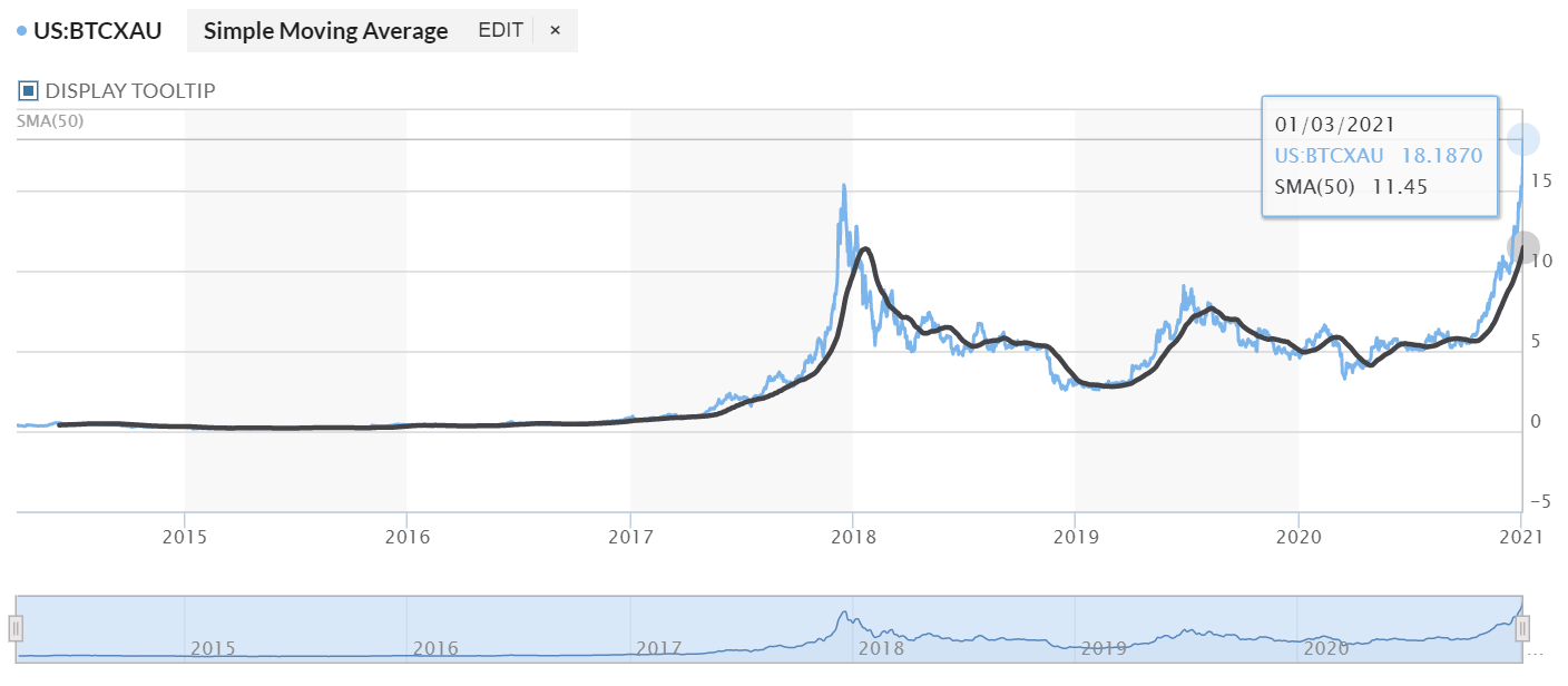 比特幣兌黃金匯率創歷史新高：黃金18.19 盎司才能換1 BTC、年成長率300% | 動區動趨-最具影響力的區塊鏈新聞媒體