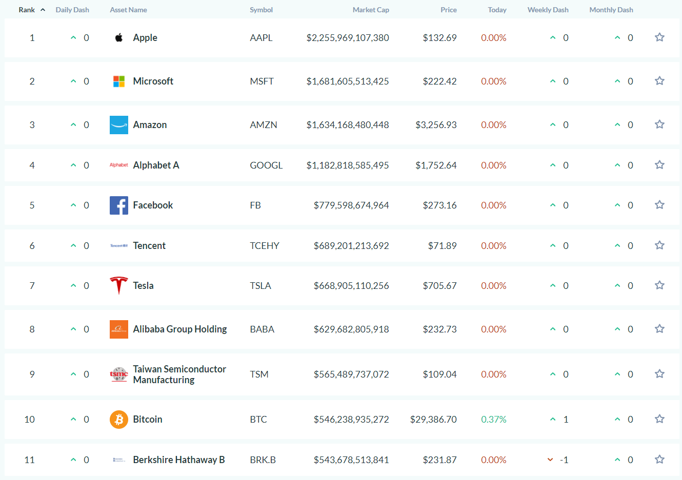 比特幣衝29,700 新高！市值衝破5,400 億美元超「巴菲特」的波克夏登「第十大資產」 | 動區動趨-最具影響力的區塊鏈新聞媒體