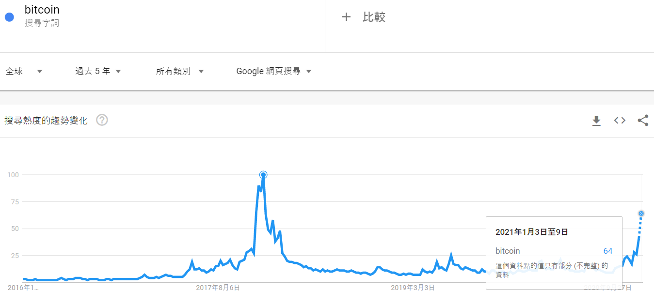 Google 搜尋量「以太坊」創新高！可能預告ETH 價格將破歷史高點？ | 動區動趨-最具影響力的區塊鏈新聞媒體