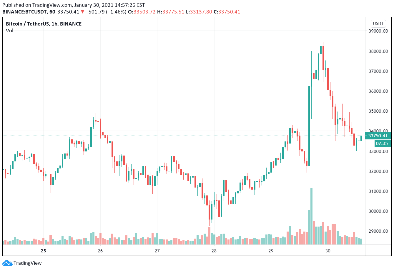 持續發酵！推特CEO 緊跟馬斯克「#比特幣」表態！Reddit、天橋資本、MrBeast 也來了| 動區動趨-最具影響力的區塊鏈新聞媒體