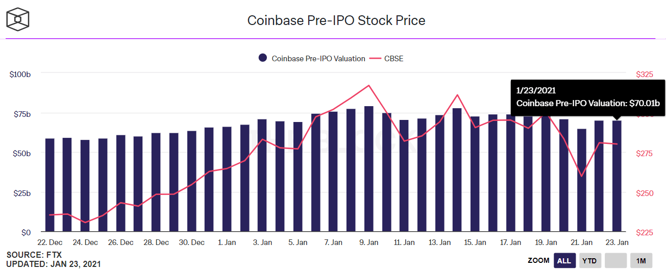 不走傳統IPO！Coinbase上市前先進「私募股票市場」，打開二級市場後直接上市DPO？ | 動區動趨-最具影響力的區塊鏈新聞媒體