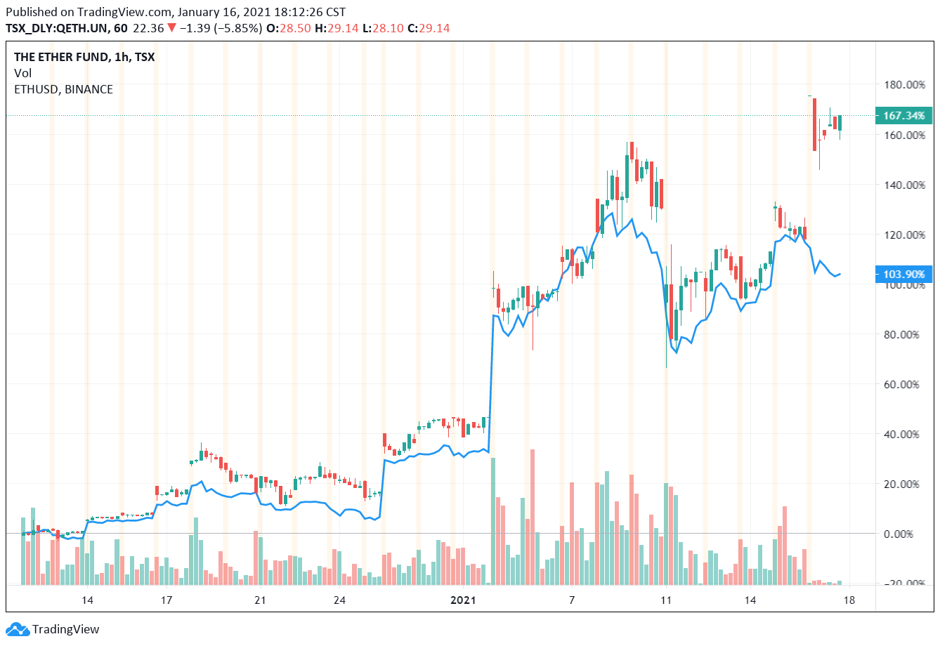 ETH捷報！3iQ 開放「以太坊ETF」加拿大元交易，「多倫多證交所」的當地法幣渠道打通| 動區動趨-最具影響力的區塊鏈新聞媒體