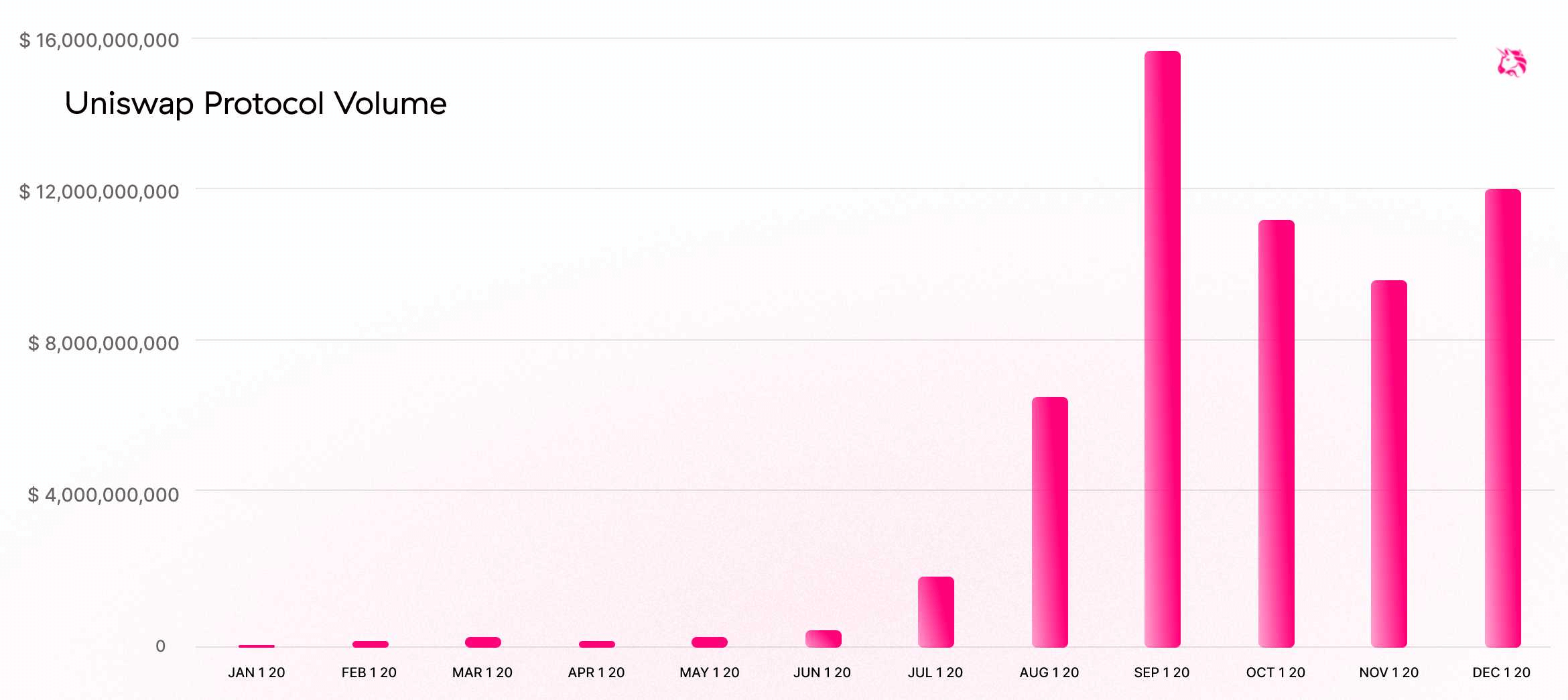 Uniswap 年度回顧：交易量破580億美元、年增15,000%；今年重心在v3開發、社群治理| 動區動趨-最具影響力的區塊鏈新聞媒體