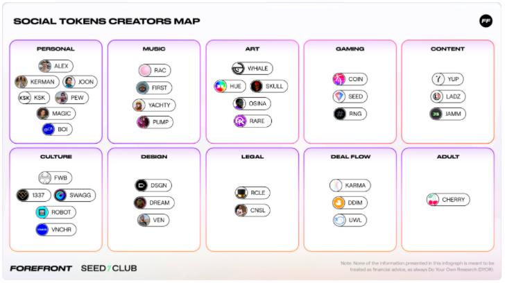 - 在社交代幣的年度回顧中，Forefront 和Seedclub 整理的社交代幣名錄 -