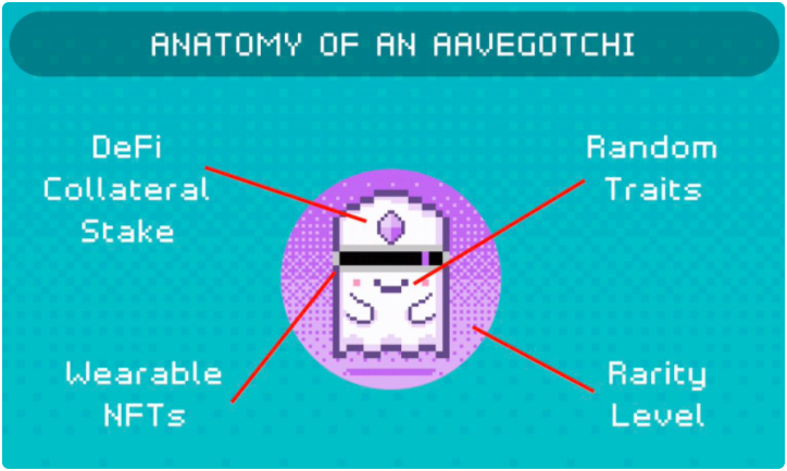 - Aavegotchi 的遊戲屬性會根據DeFi 上的操作而發生變化 -