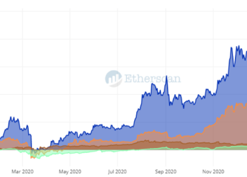 鏈上數據｜一文看懂「以太坊世界的現況、各個趨勢、未來」，Defi Eth2 NFT 正加速擴張