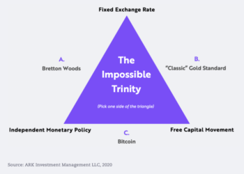 方舟投資｜比特幣是騙局、沒有價值？請給他看女股神的 ARK Invest 如何解釋五大迷思