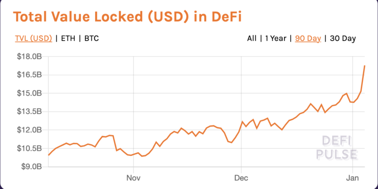 DeFi 總鎖倉量破 170 億美元創新高！「算法穩定幣」賽道正熱，接棒第二波高潮？