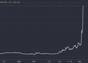 不滿被機構做空！Reddit 散戶集體大買GME股票，暴漲 8 倍「軋空大鯨魚」還觸發熔斷