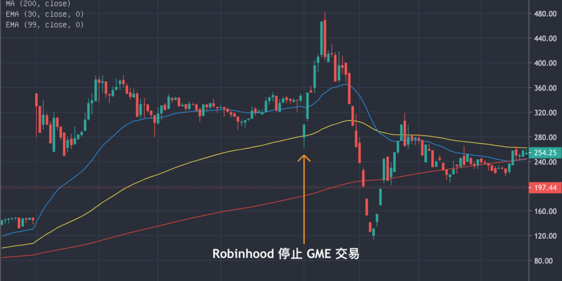 莊家關門放狗！Robinhood禁買WSB概念股，散戶提告：聯合操縱GME市場