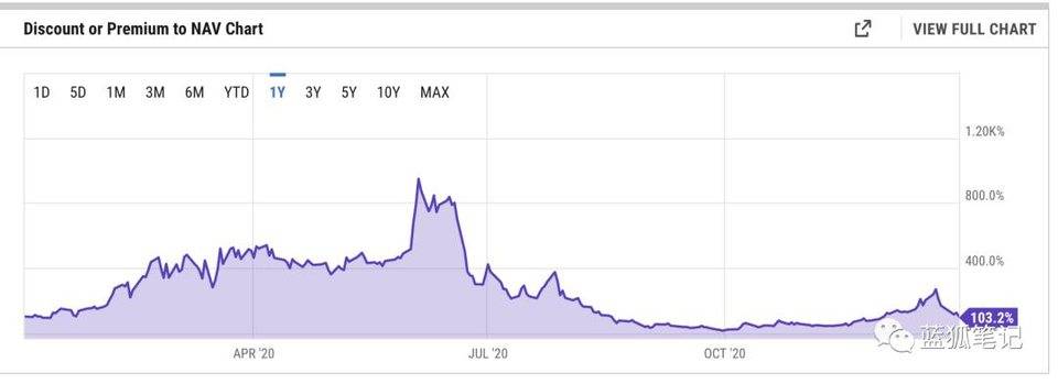 （ETHE的溢價，SOURCE：YCHARTS）