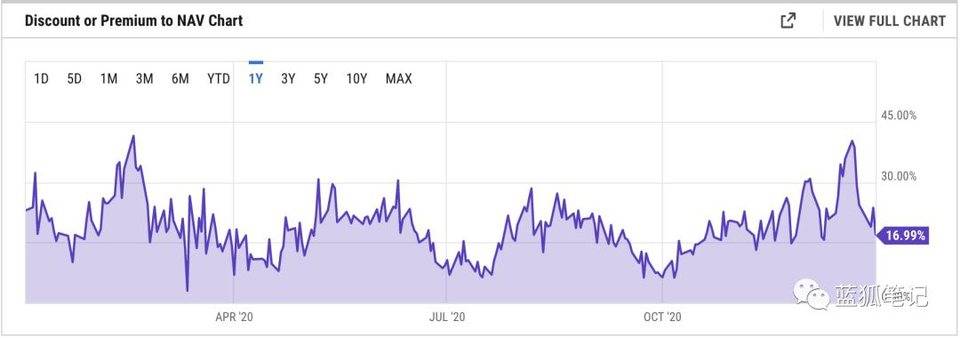 （GBTC的溢價，SOURCE：YCHARTS）