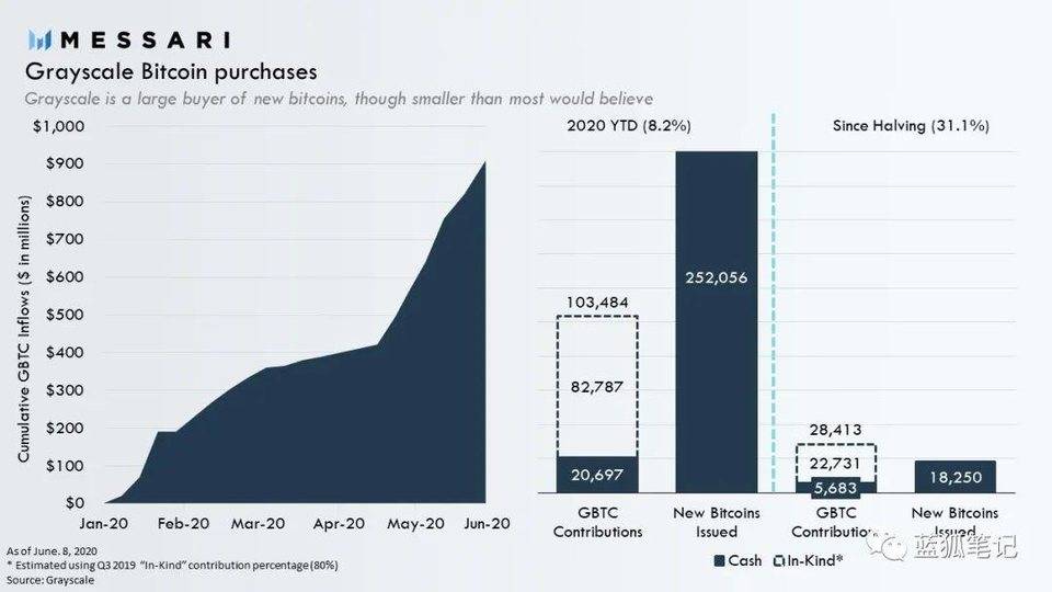 （灰度用現金購入比特幣的量比人們想像的要低，SOURCE：MESSARI ）