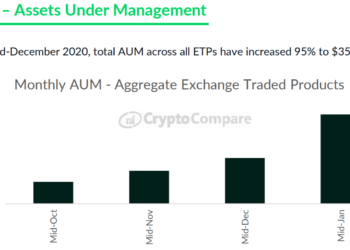 報告: 加密貨幣ETP市場「一月成長95%」，AUM破359億美元創新高，GBTC佔6成