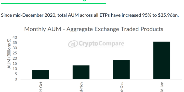 報告: 加密貨幣ETP市場「一月成長95%」，AUM破359億美元創新高，GBTC佔6成