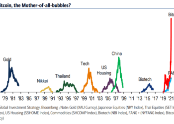 華爾街警告！美國銀行報告：比特幣牛市是「泡沫之母」，漲幅1,000%遠超史上所有泡沫化