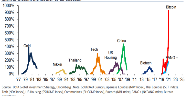 華爾街警告！美國銀行報告：比特幣牛市是「泡沫之母」，漲幅1,000%遠超史上所有泡沫化